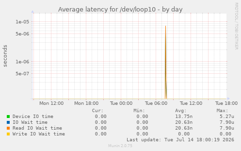 Average latency for /dev/loop10