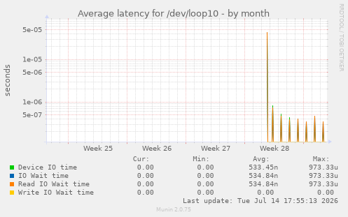 Average latency for /dev/loop10