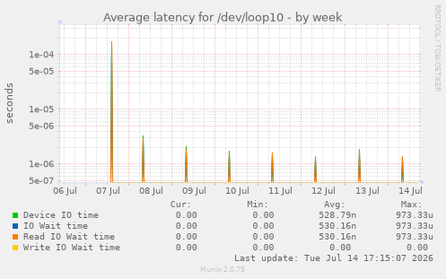 Average latency for /dev/loop10