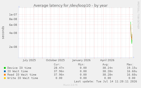 Average latency for /dev/loop10