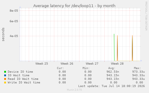 Average latency for /dev/loop11