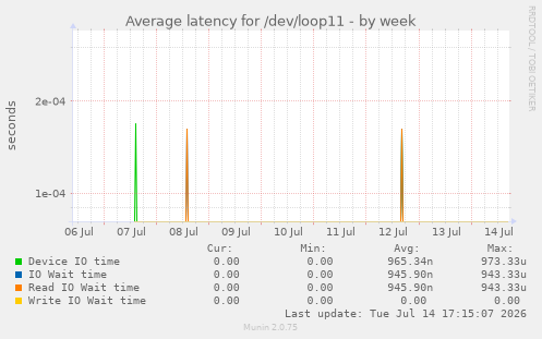 Average latency for /dev/loop11