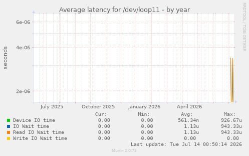 Average latency for /dev/loop11