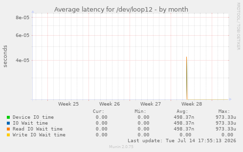 Average latency for /dev/loop12