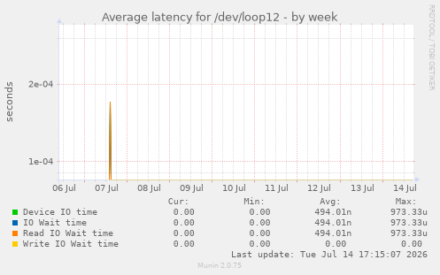 Average latency for /dev/loop12