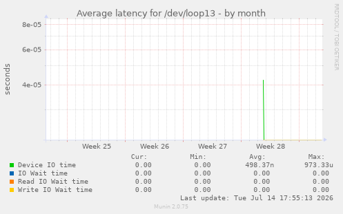 Average latency for /dev/loop13
