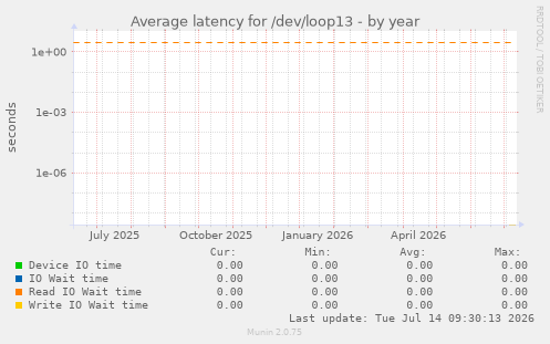 Average latency for /dev/loop13