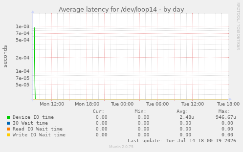 Average latency for /dev/loop14