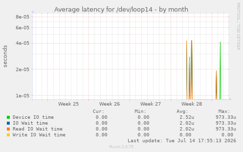 Average latency for /dev/loop14