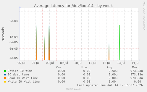 Average latency for /dev/loop14