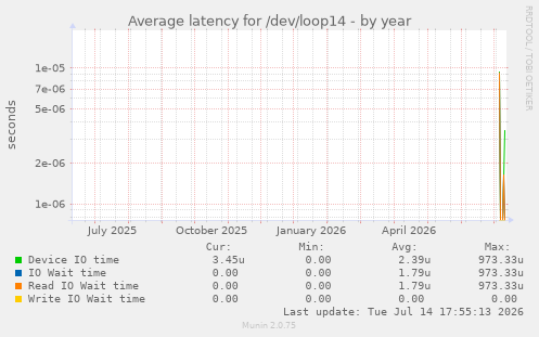 Average latency for /dev/loop14
