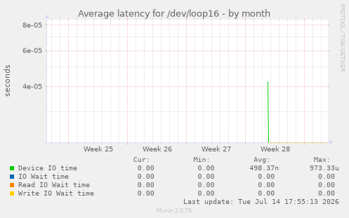 Average latency for /dev/loop16