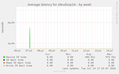 Average latency for /dev/loop16