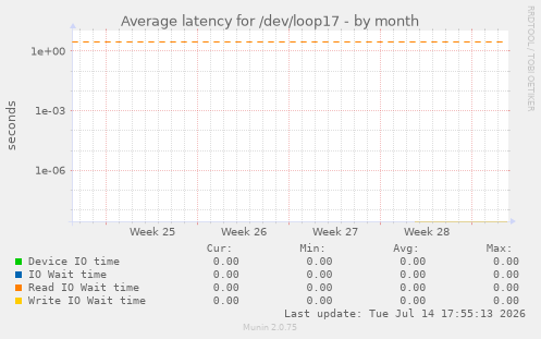 Average latency for /dev/loop17