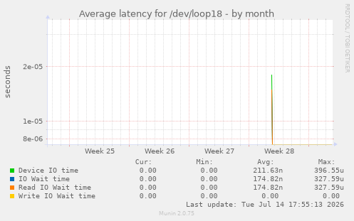 Average latency for /dev/loop18