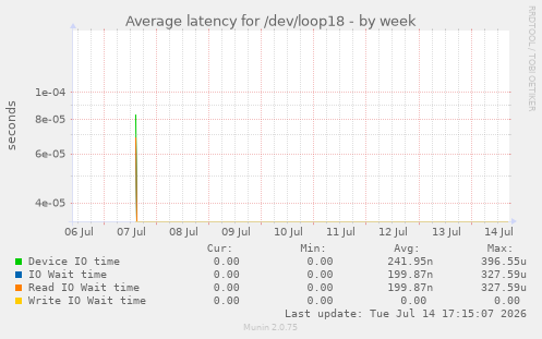 Average latency for /dev/loop18