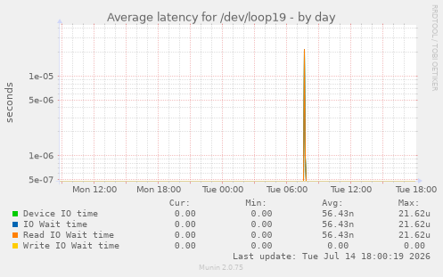 Average latency for /dev/loop19