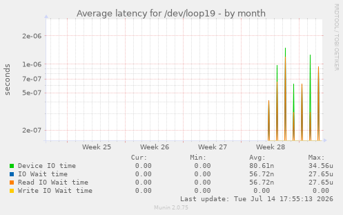 Average latency for /dev/loop19