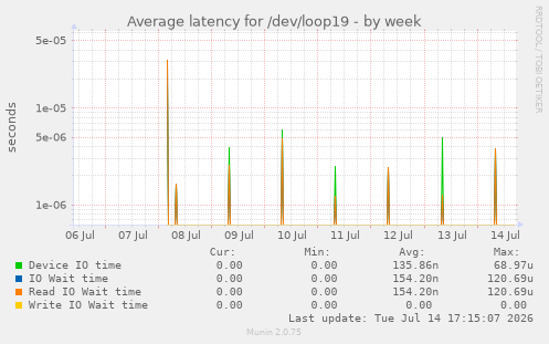 Average latency for /dev/loop19