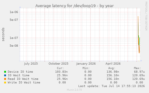 Average latency for /dev/loop19