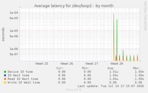 Average latency for /dev/loop2