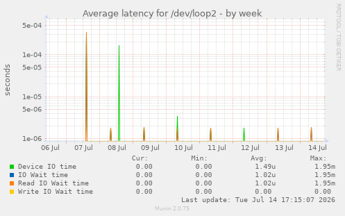 Average latency for /dev/loop2