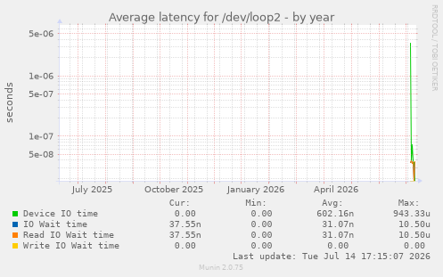 Average latency for /dev/loop2