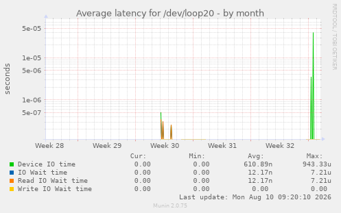 Average latency for /dev/loop20