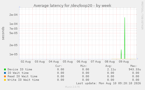 Average latency for /dev/loop20