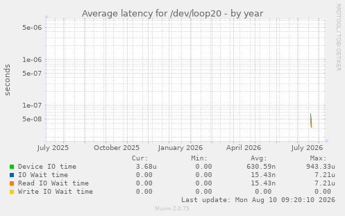 Average latency for /dev/loop20