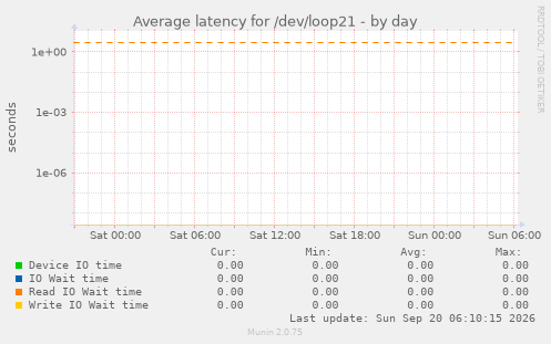 Average latency for /dev/loop21