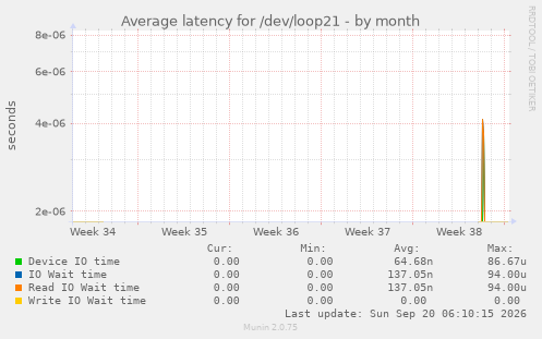 Average latency for /dev/loop21