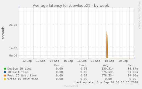 Average latency for /dev/loop21