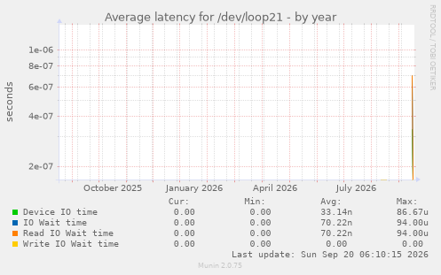 Average latency for /dev/loop21
