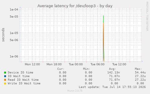 Average latency for /dev/loop3