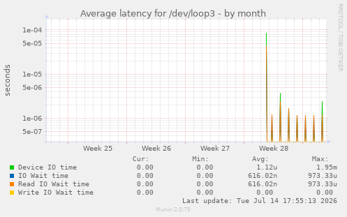 Average latency for /dev/loop3