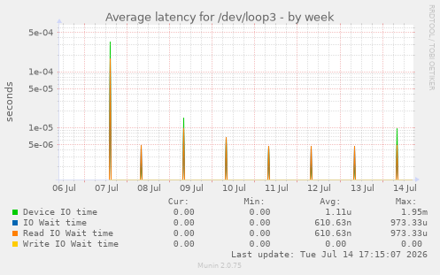 Average latency for /dev/loop3