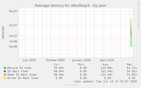 Average latency for /dev/loop3