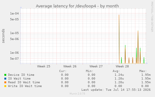 Average latency for /dev/loop4