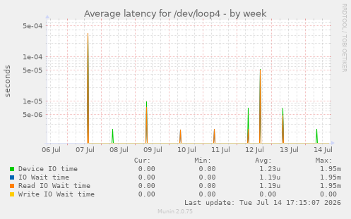Average latency for /dev/loop4