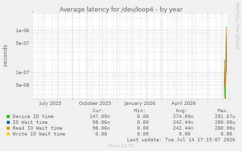 Average latency for /dev/loop4