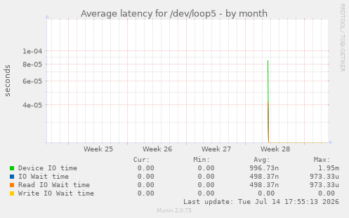 Average latency for /dev/loop5