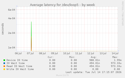 Average latency for /dev/loop5