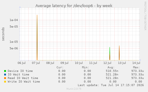 Average latency for /dev/loop6