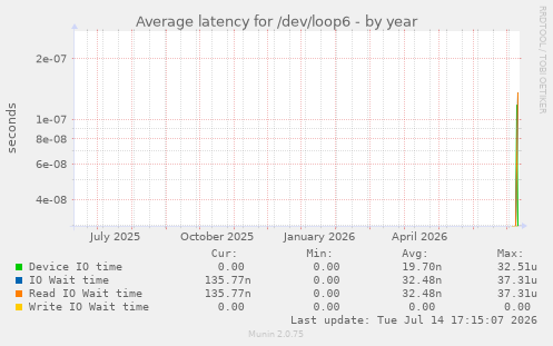 Average latency for /dev/loop6