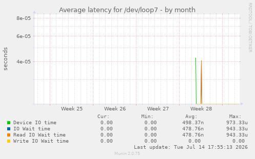 Average latency for /dev/loop7