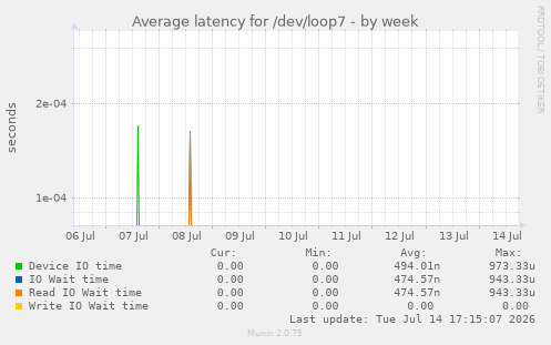 Average latency for /dev/loop7