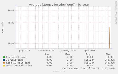 Average latency for /dev/loop7