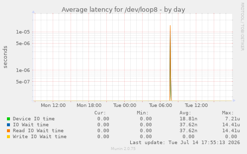 Average latency for /dev/loop8