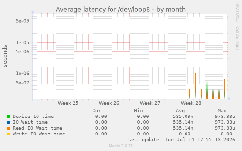 Average latency for /dev/loop8